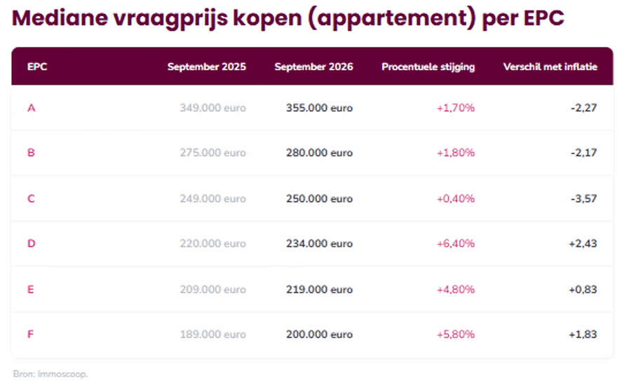 Mediane vraagprijs kopen (appartement) per epc