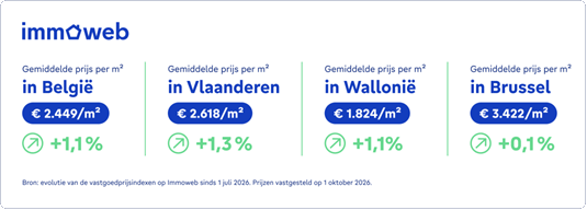 vastgoedprijzen stijgen met 1,1%