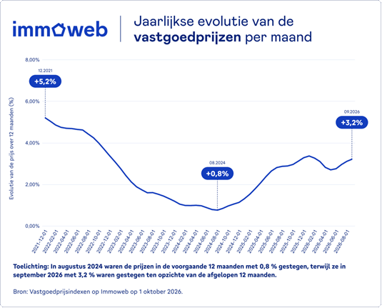 jaarlijkse evolutie van de vastgoedprijzen per maand