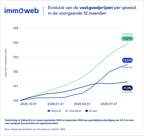 Evolutie van de vastgoedprijzen per gewest