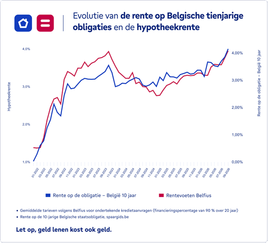 Evolutie van de rente op Belgische tienjarige obligatgies en de hypotheekrente