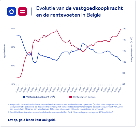 Evolutie van de vastgoedkoopkracht en de rentevoeten in België