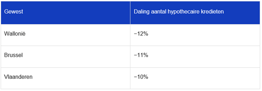 tabel daling hypothecaire producten