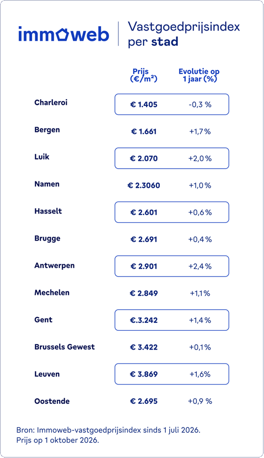 vastgoedprijsindex per stad