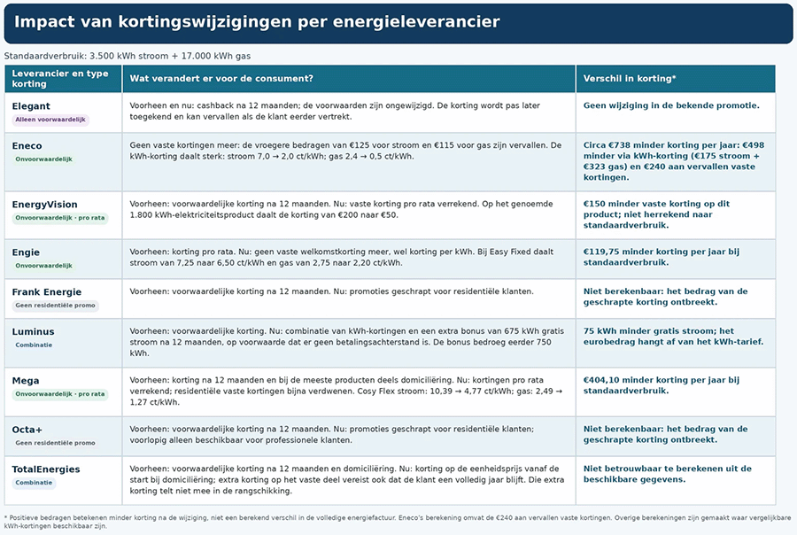 Impact van kortingswijziging per leverancier