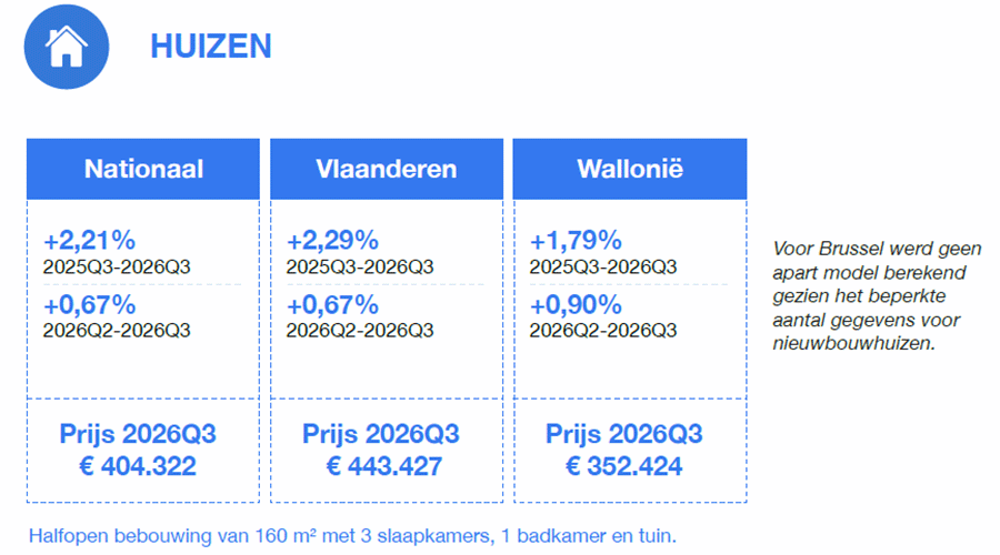 prijzen van nieuwbouwhuizen