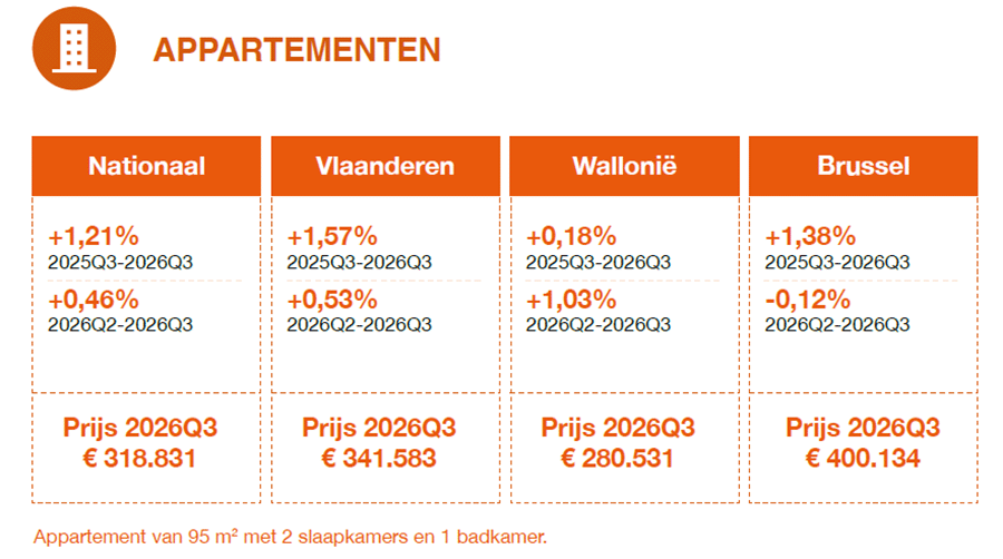 prijzen van nieuwbouwappartementen