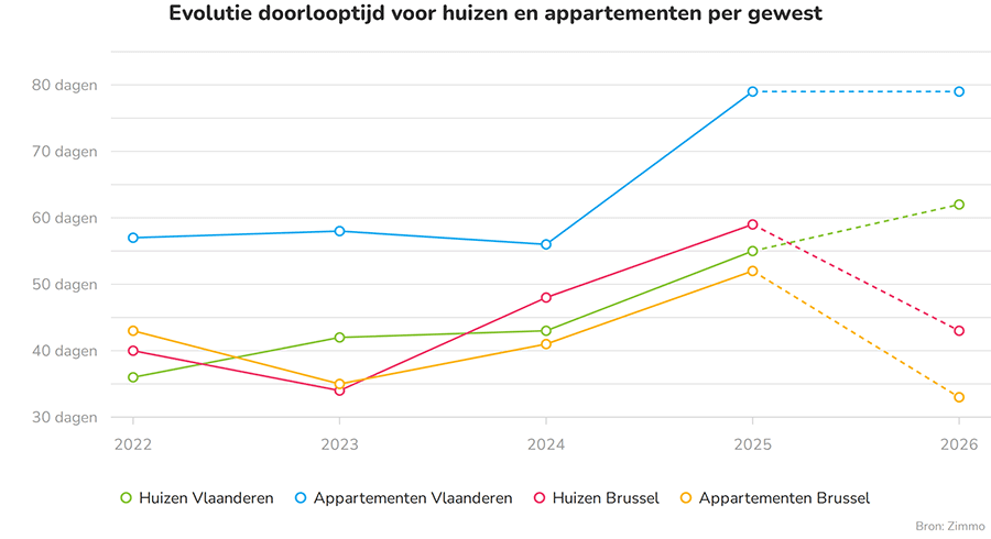 Evolutie doorlooptijd voor huizen en appartementen per gewest