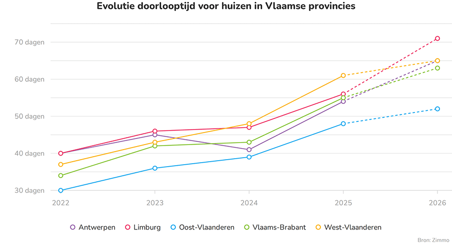 Evolutie doorlooptijd voor huizen in Vlaamse provicies