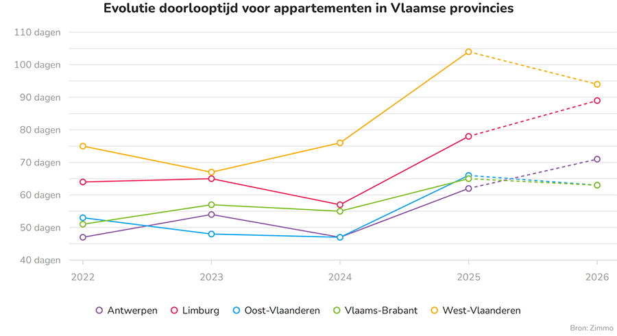 Evolutie doorlooptijd voor appartementen in Vlaamse provicies
