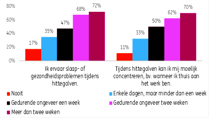 Langdurige warmte in huis gaat hand in hand met meer problemen