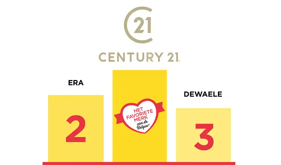 CENTURY 21 is het favoriete makelaarsmerk van de Belgen