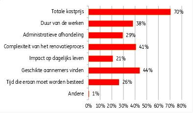  De totale renovatiekost wordt volgens 7 op de 10 Belgen vaak onderschat