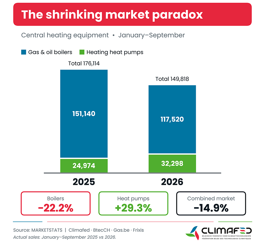 Prognoses voor de Belgische verwarmingsmarkt in 2026