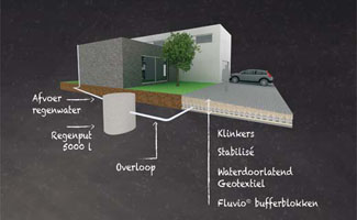 Regenwater van het dak bufferen met Fluvio Bufferblokken