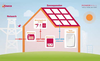 Elke drie dagen nieuwe thuisbatterij in Belgische huizen