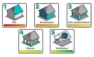 Leer BENOveren in 5 stappen