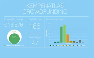 Crowdfundingsactie Kempenatlas eindigt op 135%