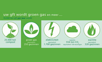 GFT wordt groen gas… en meer