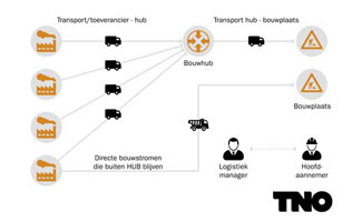 Slimme bouwlogistiek leidt tot aanzienlijke vermindering kosten en bouwtijd