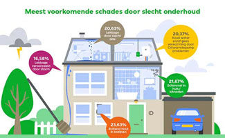 Helft Nederlandse woningeigenaren stelt onderhoud uit